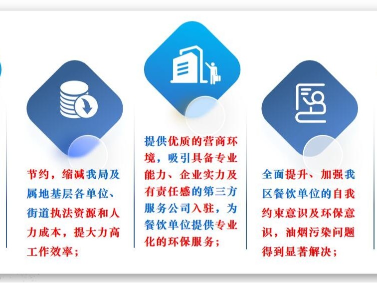 貝思蘭打造餐飲油煙污染物綜合監管項目|＂監，管，治，幫，服＂五維一體，破解城市油煙污染難題！